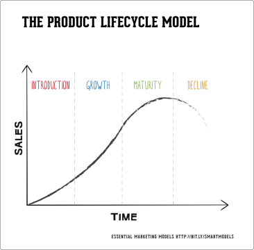 The-Product-Lifecycle-model
